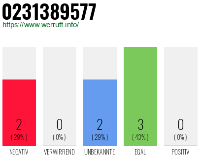 Rufnummer 0231389577 Telefonnummer 0231389577