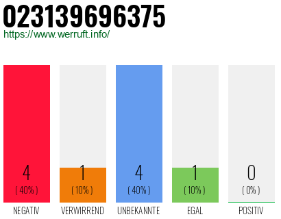 Rufnummer 023139696375 Telefonnummer 023139696375