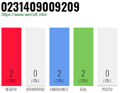 Rufnummer 0231409009209 Telefonnummer 0231409009209