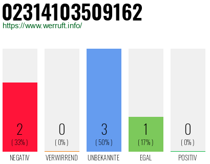 Rufnummer 02314103509162 Telefonnummer 02314103509162