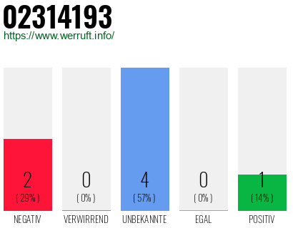 Rufnummer 02314193 Telefonnummer 02314193