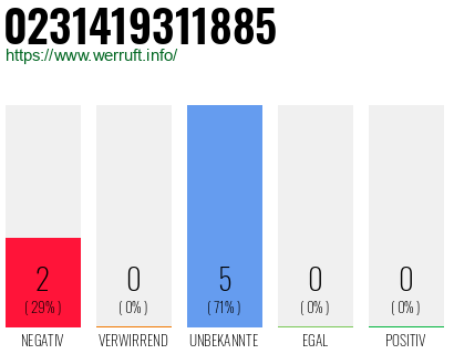 Rufnummer 0231419311885 Telefonnummer 0231419311885