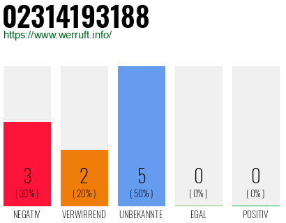Rufnummer 02314193188 Telefonnummer 02314193188