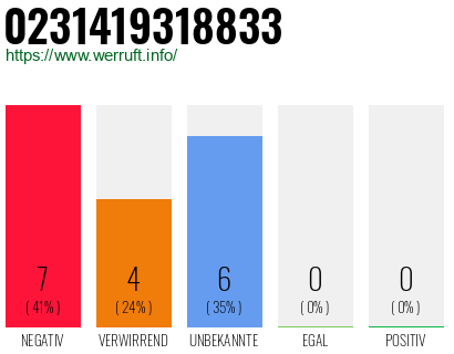 Rufnummer 0231419318833 Telefonnummer 0231419318833