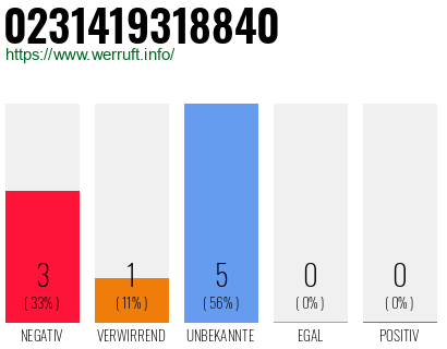 Rufnummer 0231419318840 Telefonnummer 0231419318840