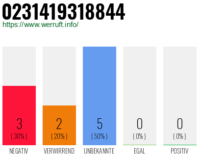 Rufnummer 0231419318844 Telefonnummer 0231419318844