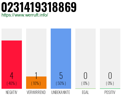 Rufnummer 0231419318869 Telefonnummer 0231419318869
