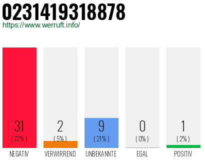 Rufnummer 0231419318878 Telefonnummer 0231419318878
