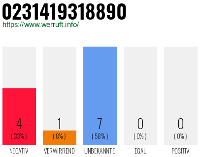 Rufnummer 0231419318890 Telefonnummer 0231419318890