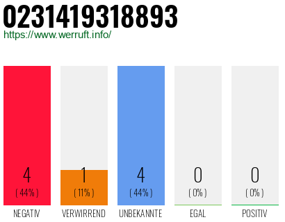 Rufnummer 0231419318893 Telefonnummer 0231419318893