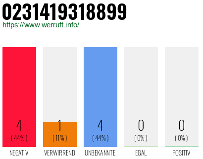 Rufnummer 0231419318899 Telefonnummer 0231419318899