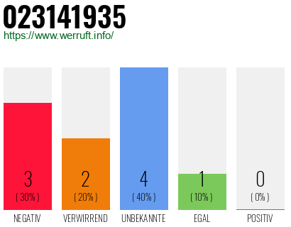 Rufnummer 023141935 Telefonnummer 023141935