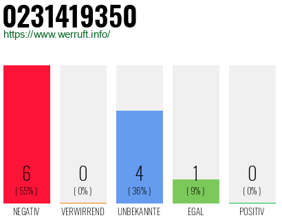 Rufnummer 0231419350 Telefonnummer 0231419350