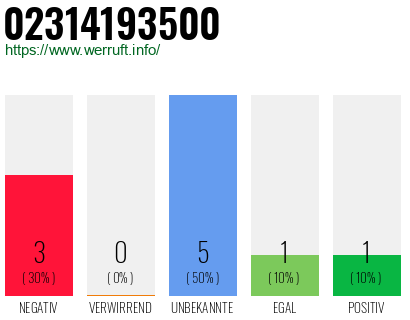 Rufnummer 02314193500 Telefonnummer 02314193500