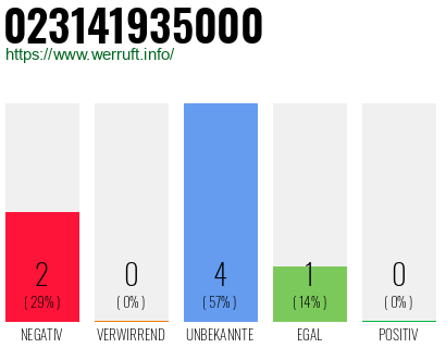 Rufnummer 023141935000 Telefonnummer 023141935000