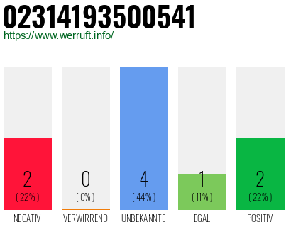 Rufnummer 02314193500541 Telefonnummer 02314193500541
