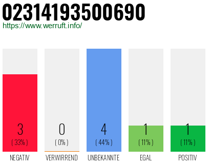 Rufnummer 02314193500690 Telefonnummer 02314193500690