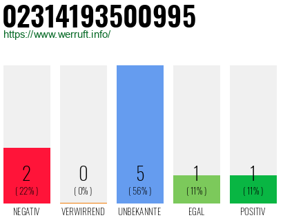 Rufnummer 02314193500995 Telefonnummer 02314193500995