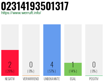 Rufnummer 02314193501317 Telefonnummer 02314193501317