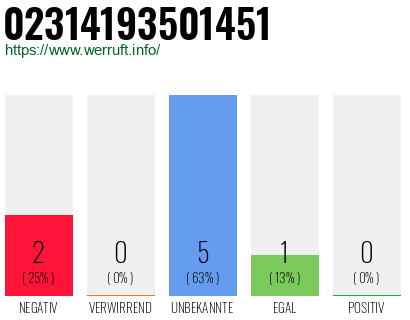 Rufnummer 02314193501451 Telefonnummer 02314193501451