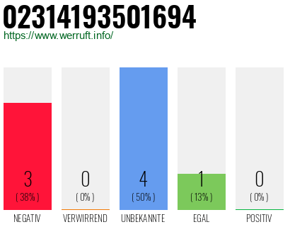 Rufnummer 02314193501694 Telefonnummer 02314193501694