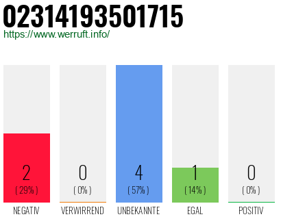 Rufnummer 02314193501715 Telefonnummer 02314193501715