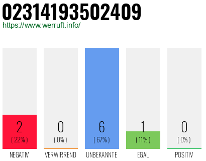 Rufnummer 02314193502409 Telefonnummer 02314193502409