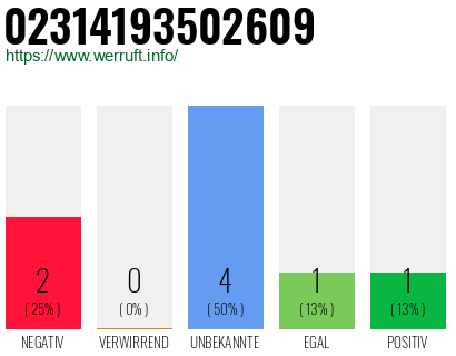 Rufnummer 02314193502609 Telefonnummer 02314193502609