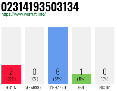 Rufnummer 02314193503134 Telefonnummer 02314193503134