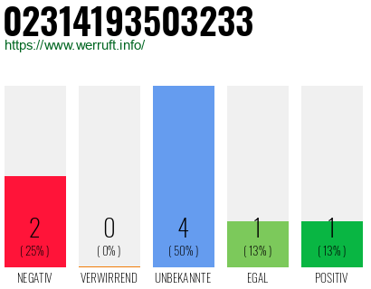 Rufnummer 02314193503233 Telefonnummer 02314193503233