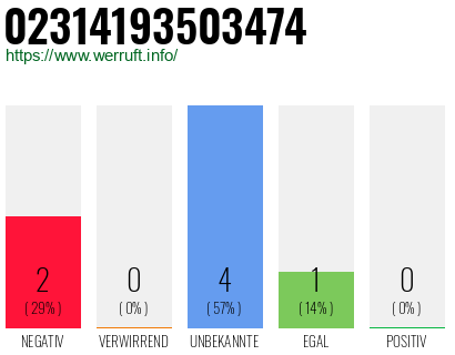 Rufnummer 02314193503474 Telefonnummer 02314193503474