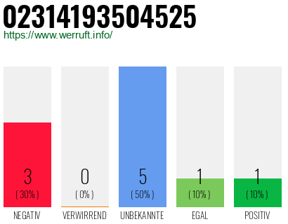 Rufnummer 02314193504525 Telefonnummer 02314193504525