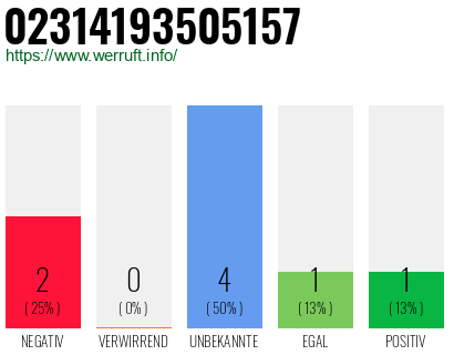 Rufnummer 02314193505157 Telefonnummer 02314193505157