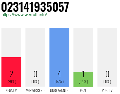 Rufnummer 023141935057 Telefonnummer 023141935057