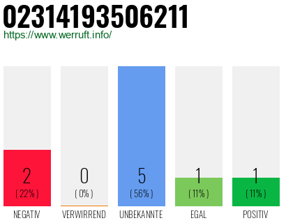 Rufnummer 02314193506211 Telefonnummer 02314193506211
