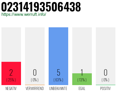 Rufnummer 02314193506438 Telefonnummer 02314193506438