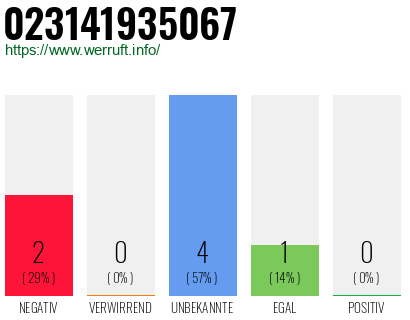 Rufnummer 023141935067 Telefonnummer 023141935067