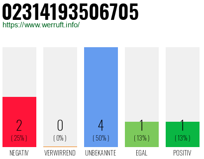 Rufnummer 02314193506705 Telefonnummer 02314193506705