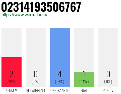 Rufnummer 02314193506767 Telefonnummer 02314193506767
