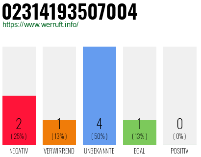 Rufnummer 02314193507004 Telefonnummer 02314193507004
