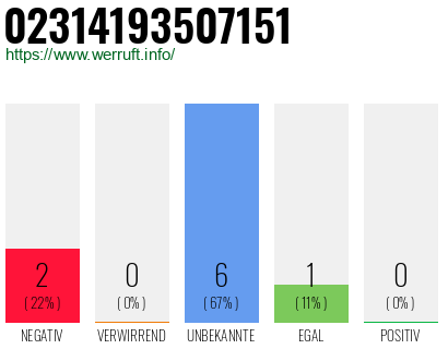 Rufnummer 02314193507151 Telefonnummer 02314193507151