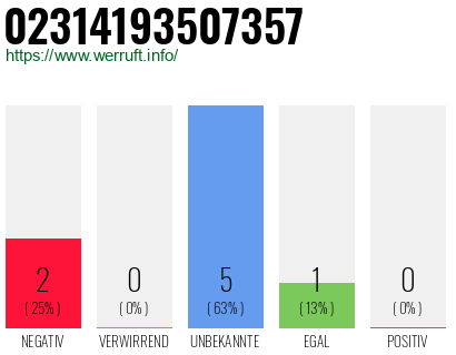 Rufnummer 02314193507357 Telefonnummer 02314193507357