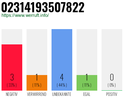 Rufnummer 02314193507822 Telefonnummer 02314193507822