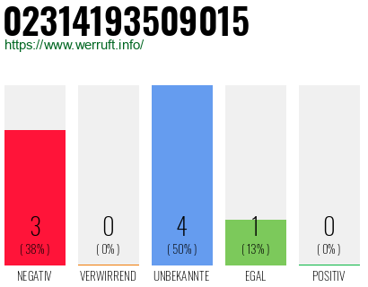 Rufnummer 02314193509015 Telefonnummer 02314193509015