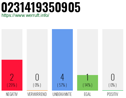 Rufnummer 0231419350905 Telefonnummer 0231419350905
