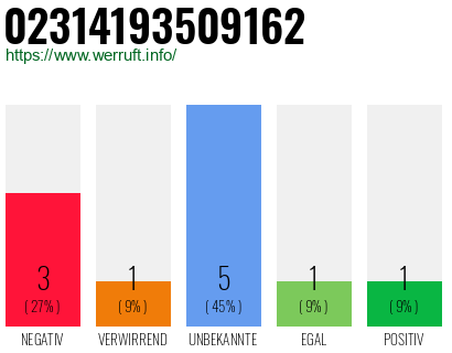 Rufnummer 02314193509162 Telefonnummer 02314193509162
