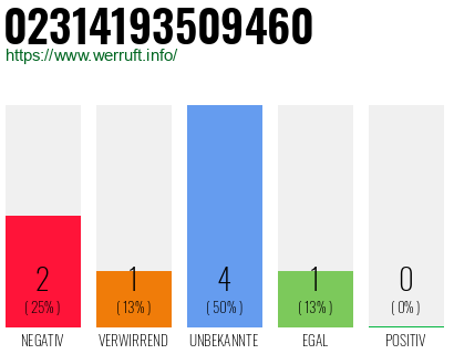 Rufnummer 02314193509460 Telefonnummer 02314193509460