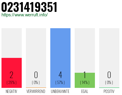 Rufnummer 0231419351 Telefonnummer 0231419351