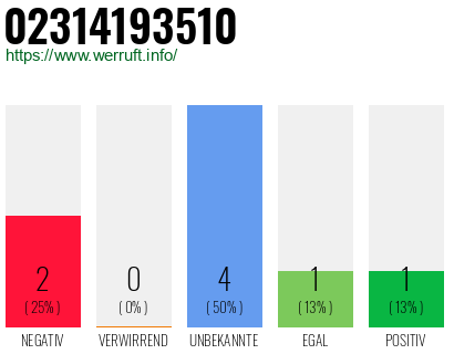 Rufnummer 02314193510 Telefonnummer 02314193510