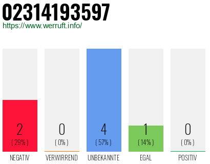 Rufnummer 02314193597 Telefonnummer 02314193597